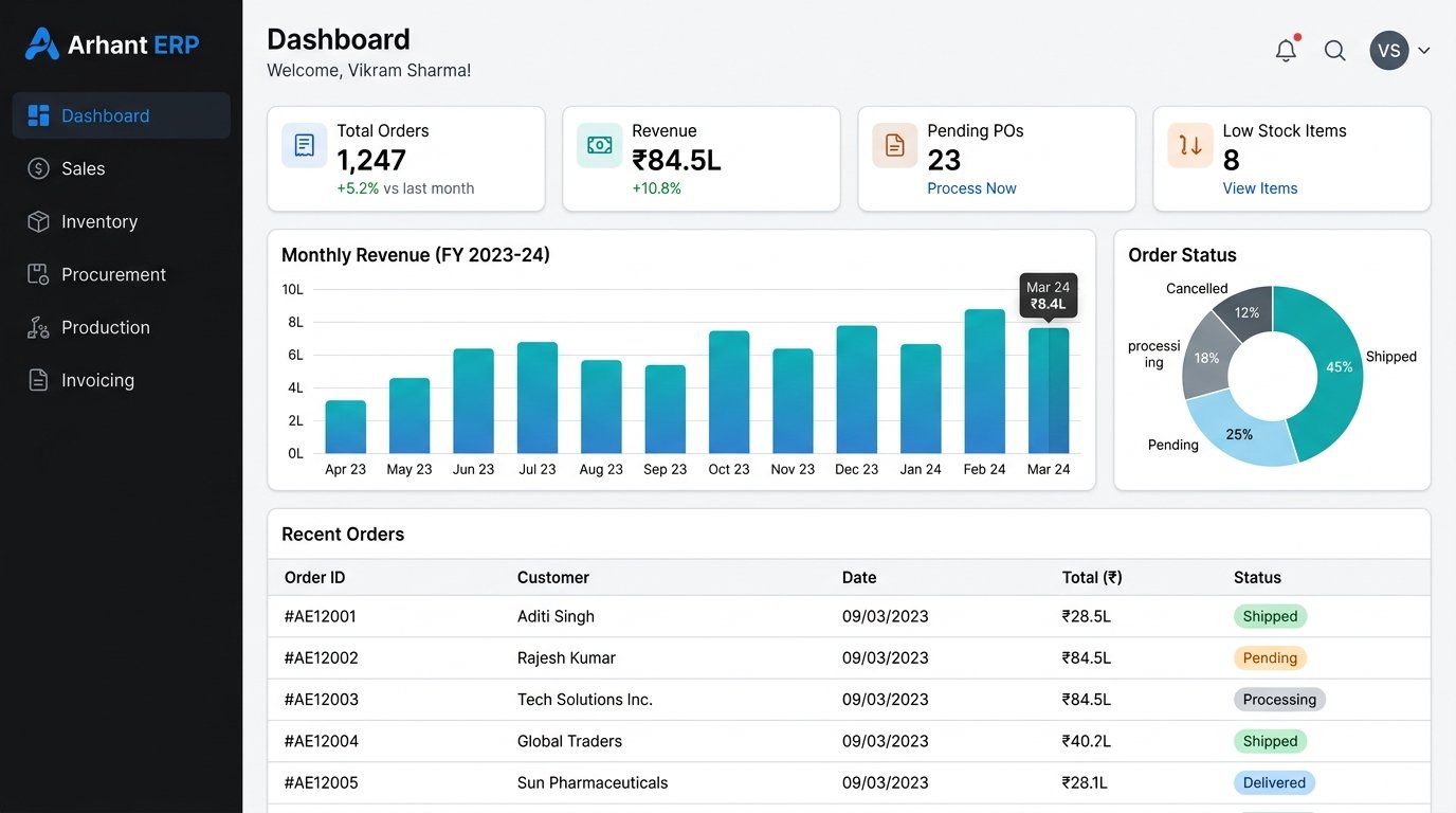 Arhant ERP Dashboard — Sales pipeline, inventory levels, revenue charts, and order management in a single view