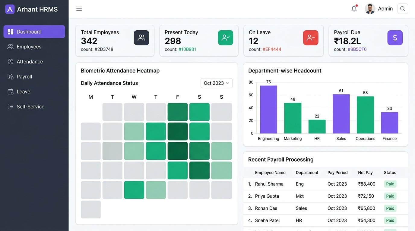 Arhant HRMS Dashboard — Employee attendance heatmap, department headcount, payroll processing, and leave management